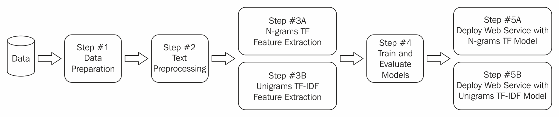 NLP and Information Retrieval with Julia
