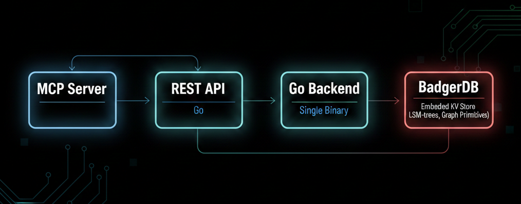 Graph Memory Architecture